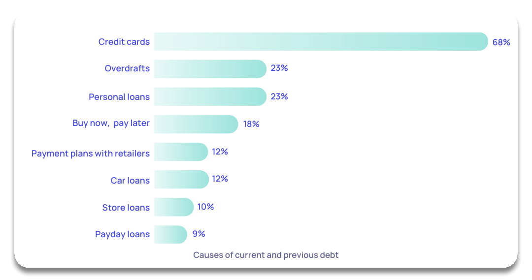 Causes of debt