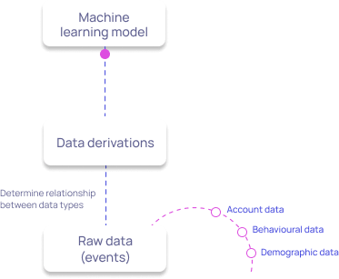 How machine learning models are generated at InDebted