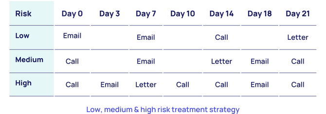 Low, medium and high risk treatment strategy