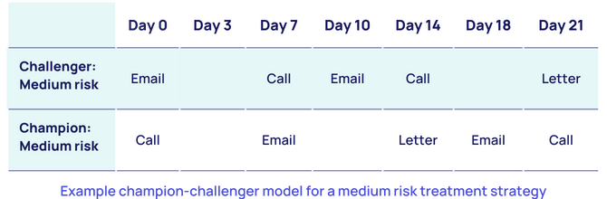 Example champion-challenger model for a medium risk treatment strategy