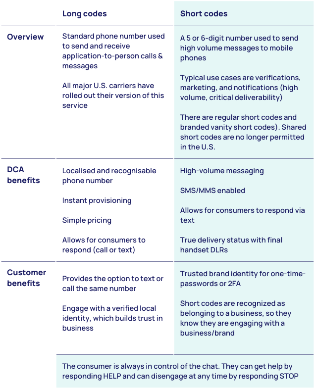 A compare and contrast between long codes and short codes for SMS communications