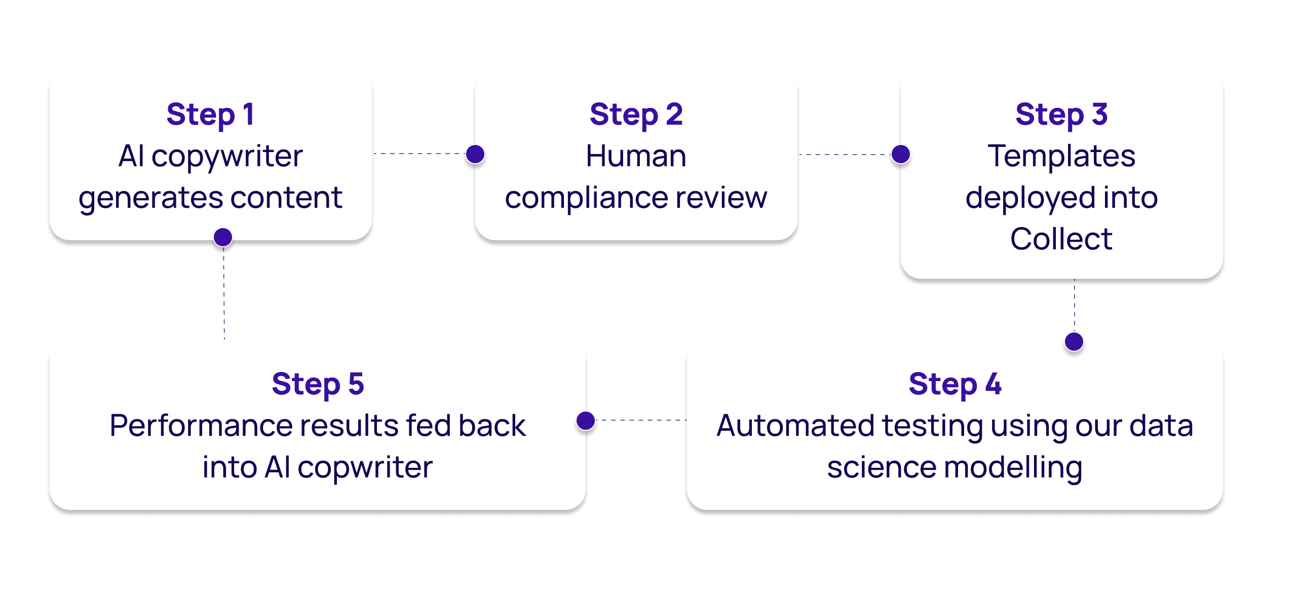 How our AI copywriter works