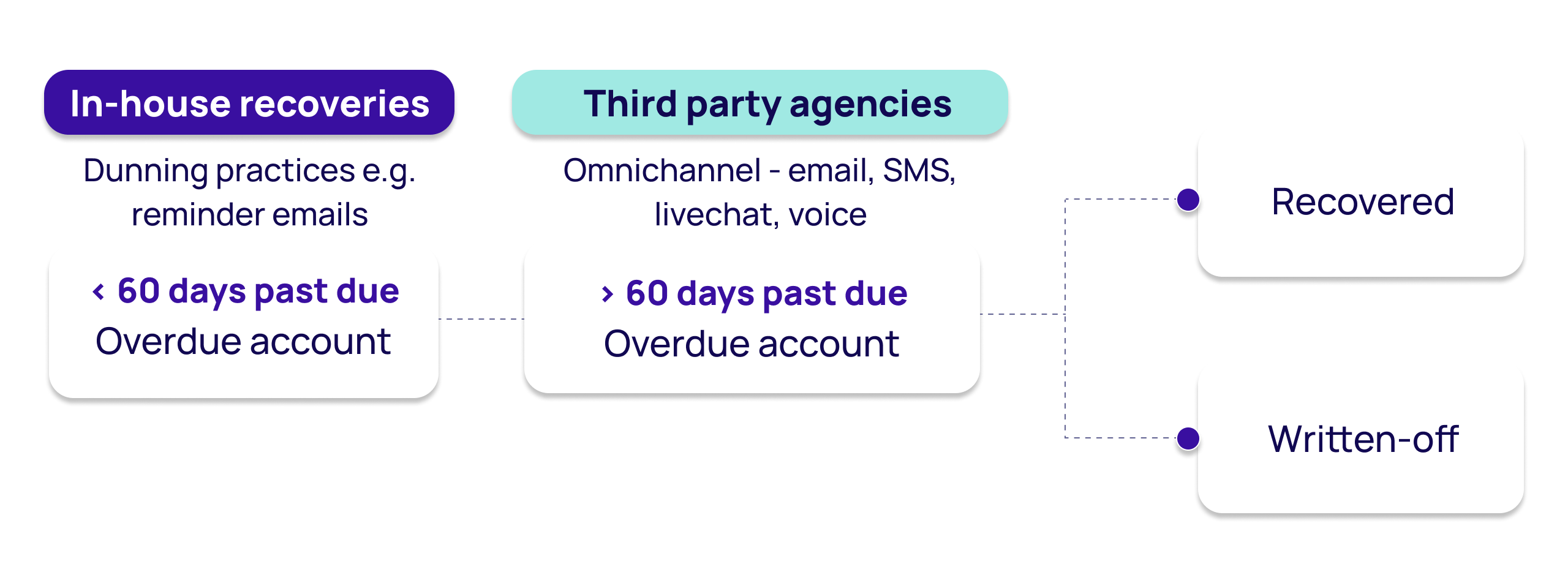 In-house recoveries and third party agencies