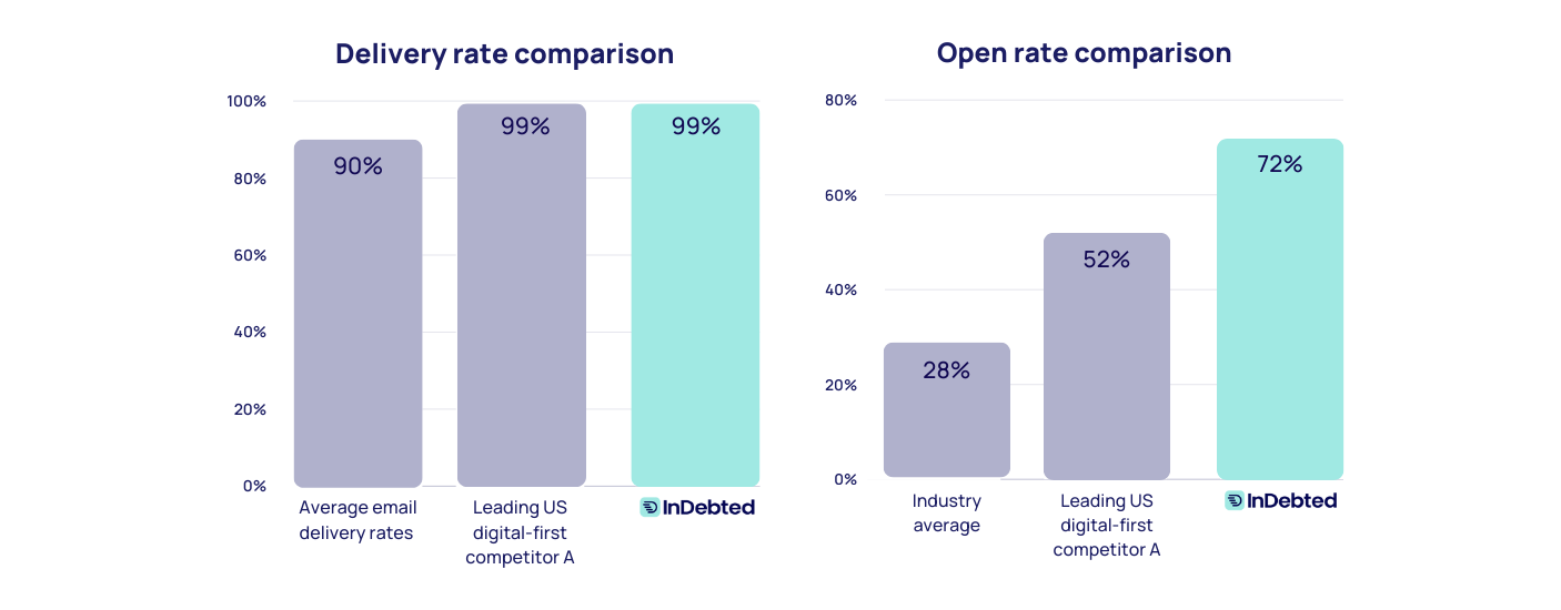 Email performance in comparison to our peers