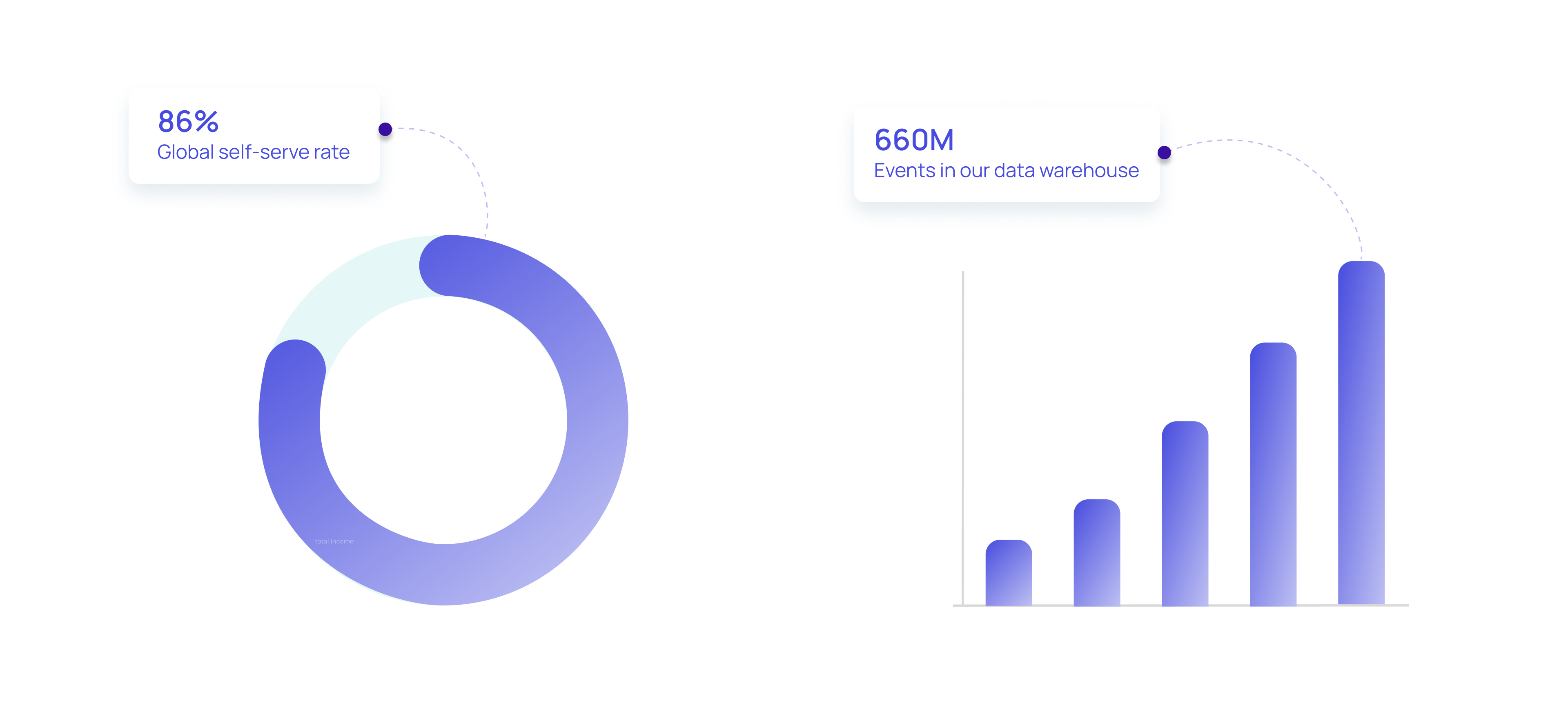 InDebted's global self-serve rate and events in our data warehouse